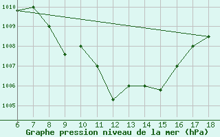 Courbe de la pression atmosphrique pour Mascara-Ghriss