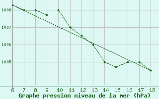 Courbe de la pression atmosphrique pour Piacenza