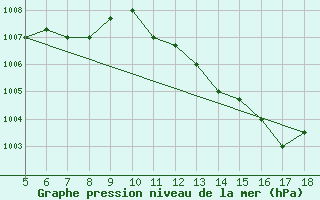 Courbe de la pression atmosphrique pour M. Calamita