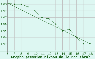 Courbe de la pression atmosphrique pour Piacenza