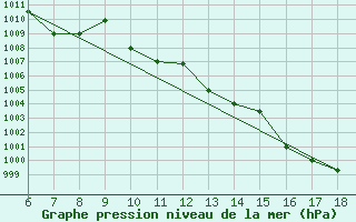 Courbe de la pression atmosphrique pour Piacenza