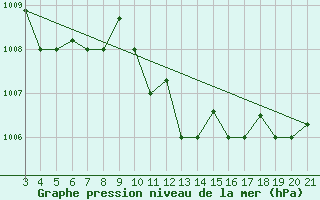 Courbe de la pression atmosphrique pour Chios Airport