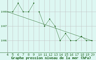 Courbe de la pression atmosphrique pour Chios Airport