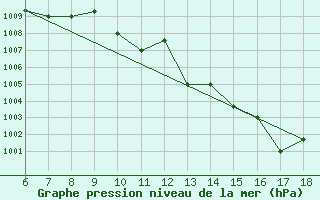 Courbe de la pression atmosphrique pour Guidonia