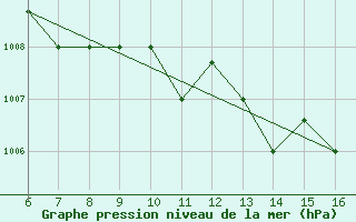 Courbe de la pression atmosphrique pour Ismailia