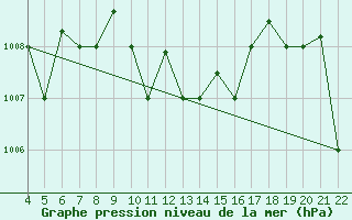 Courbe de la pression atmosphrique pour Chios Airport