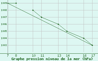 Courbe de la pression atmosphrique pour Tarvisio