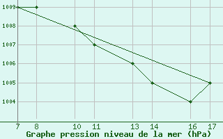 Courbe de la pression atmosphrique pour Dobbiaco