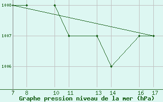 Courbe de la pression atmosphrique pour Tarvisio