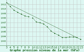 Courbe de la pression atmosphrique pour Sanary-sur-Mer (83)