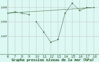 Courbe de la pression atmosphrique pour Edirne