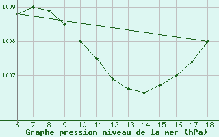 Courbe de la pression atmosphrique pour Aydin