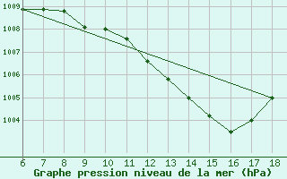 Courbe de la pression atmosphrique pour Silifke