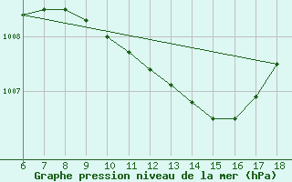 Courbe de la pression atmosphrique pour Edirne