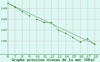 Courbe de la pression atmosphrique pour Ustica