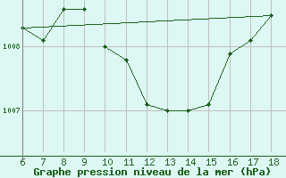 Courbe de la pression atmosphrique pour Cozzo Spadaro