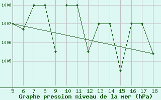 Courbe de la pression atmosphrique pour Kozani Airport