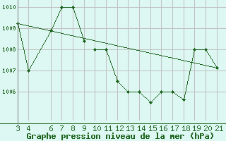 Courbe de la pression atmosphrique pour Aqaba Airport