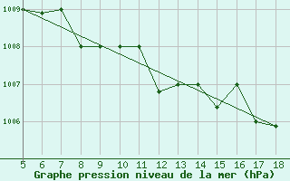 Courbe de la pression atmosphrique pour M. Calamita