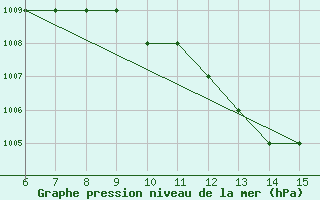 Courbe de la pression atmosphrique pour Siirt