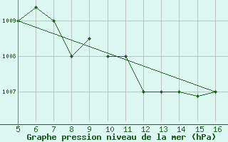 Courbe de la pression atmosphrique pour Ismailia