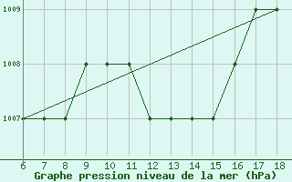 Courbe de la pression atmosphrique pour Grottaglie