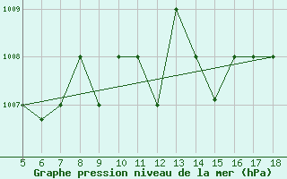 Courbe de la pression atmosphrique pour M. Calamita