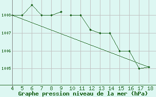 Courbe de la pression atmosphrique pour Novara / Cameri