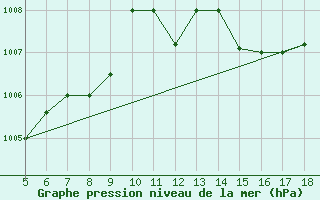 Courbe de la pression atmosphrique pour M. Calamita