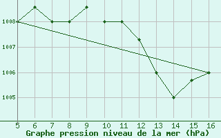 Courbe de la pression atmosphrique pour Ismailia