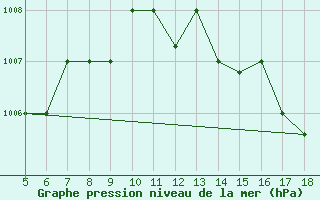 Courbe de la pression atmosphrique pour M. Calamita