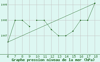 Courbe de la pression atmosphrique pour Bou-Saada