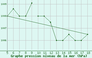 Courbe de la pression atmosphrique pour Guidonia