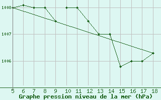 Courbe de la pression atmosphrique pour M. Calamita