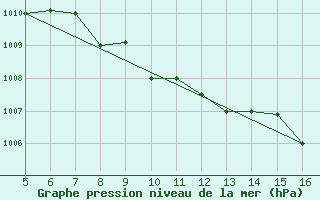 Courbe de la pression atmosphrique pour Ismailia