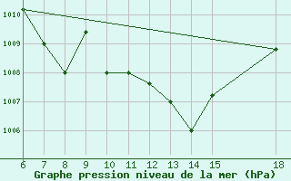 Courbe de la pression atmosphrique pour Passo Dei Giovi