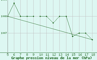 Courbe de la pression atmosphrique pour M. Calamita