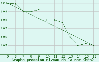 Courbe de la pression atmosphrique pour Ismailia