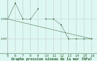 Courbe de la pression atmosphrique pour Ismailia