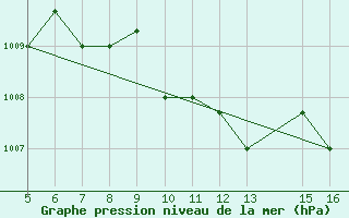 Courbe de la pression atmosphrique pour Ismailia