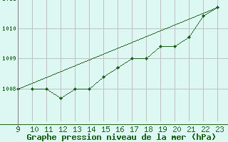 Courbe de la pression atmosphrique pour Fains-Veel (55)