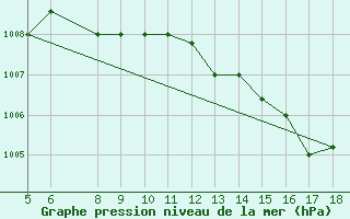 Courbe de la pression atmosphrique pour M. Calamita