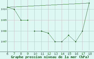 Courbe de la pression atmosphrique pour Murcia / Alcantarilla