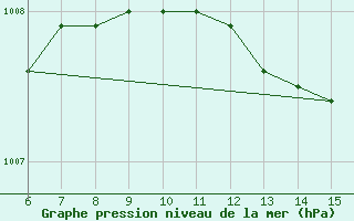 Courbe de la pression atmosphrique pour Kas