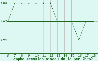 Courbe de la pression atmosphrique pour Crotone