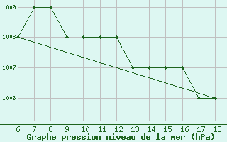 Courbe de la pression atmosphrique pour Albenga