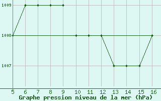 Courbe de la pression atmosphrique pour Ismailia