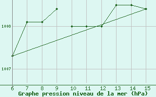 Courbe de la pression atmosphrique pour Hopa