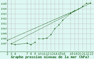 Courbe de la pression atmosphrique pour Ona Ii