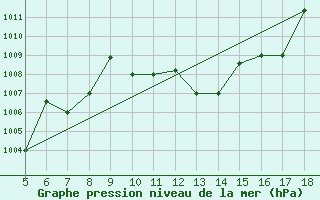 Courbe de la pression atmosphrique pour Novara / Cameri
